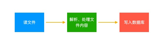 process